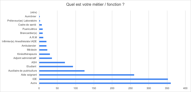Nos apprenants