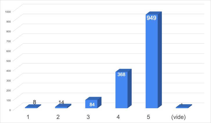 Comment jugez vous les conditions matérielles de la formation (accueil, moyens, salle, ...)?