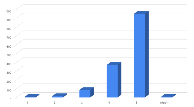 Comment jugez vous la composition du groupe (taille, niveau des participants, ...) ?