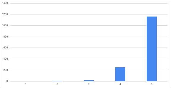 Comment noteriez vous l'adéquation de la formation à vos attentes de formation ?