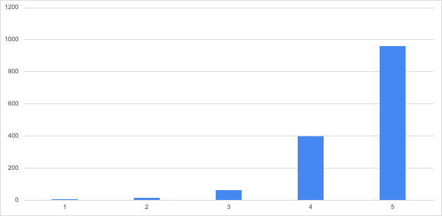 Comment noteriez vous la possibilité d'utilisation dans la vie professionnelle ?