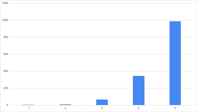 Comment noteriez vous la qualité des supports pédagogiques (s'il y a lieu) ?