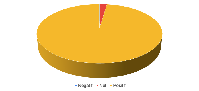 Quel est l'impact de cette formation sur votre pratique professionnelle ?
