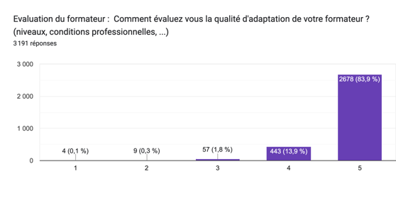 Comment évaluez vous la qualité d'adaptation de votre formateur ? (niveaux, conditions professionnelles, ...)