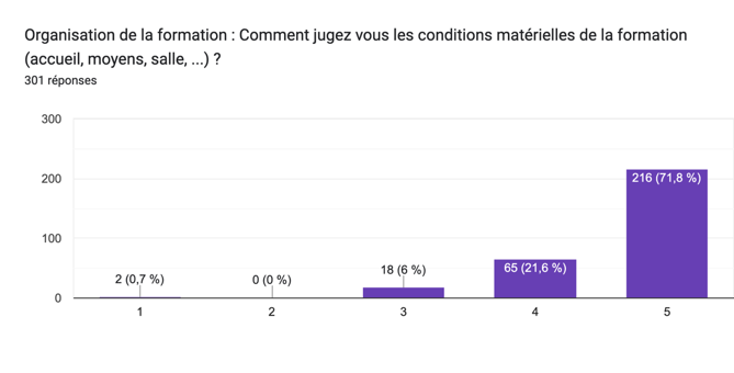 Comment jugez vous les conditions matérielles de la formation (accueil, moyens, salle, ...)?