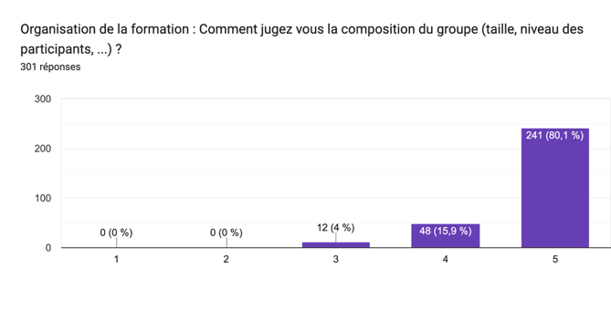 Comment jugez vous la composition du groupe (taille, niveau des participants, ...) ?