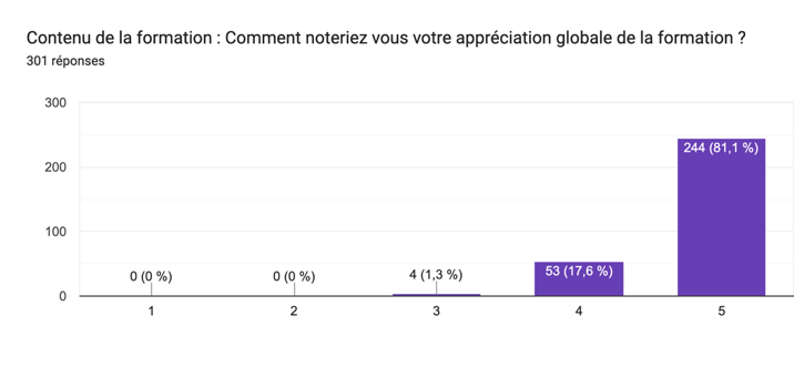 Comment noteriez vous votre appréciation globale de la formation ?