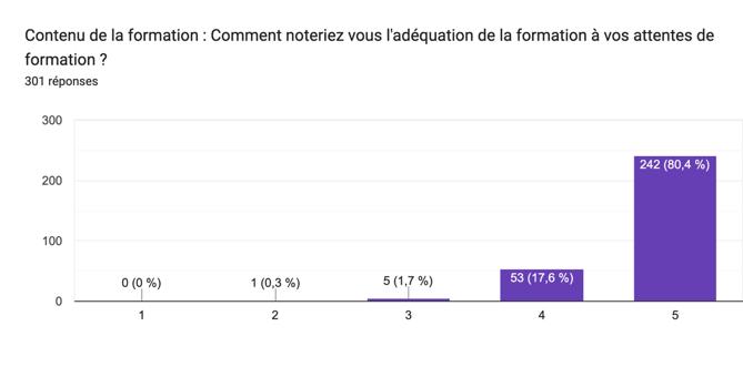 Comment noteriez vous l'adéquation de la formation à vos attentes de formation ?