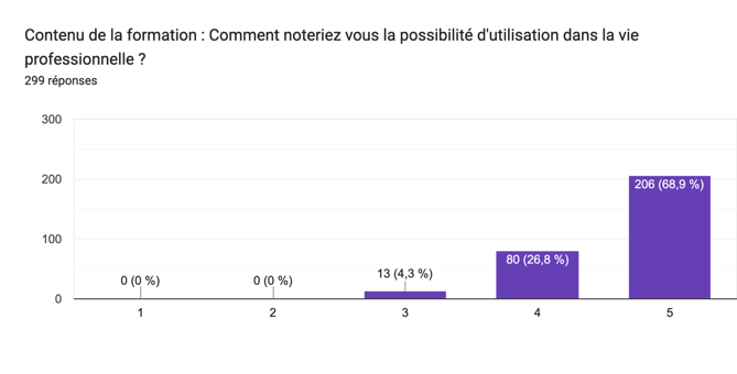 Comment noteriez vous la possibilité d'utilisation dans la vie professionnelle ?