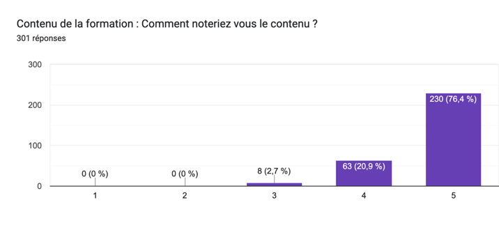 Comment noteriez vous le contenu ?