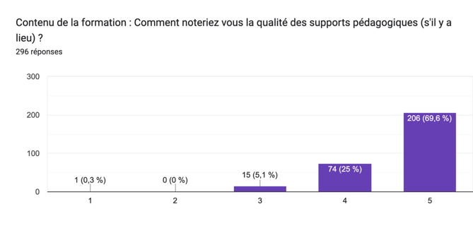 Comment noteriez vous la qualité des supports pédagogiques (s'il y a lieu) ?
