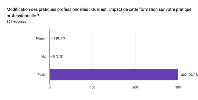 Quel est l'impact de cette formation sur votre pratique professionnelle ?