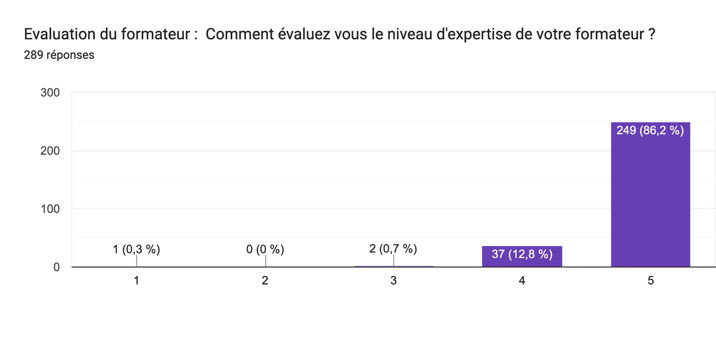 Comment évaluez vous le niveau d'expertise de votre formateur ?