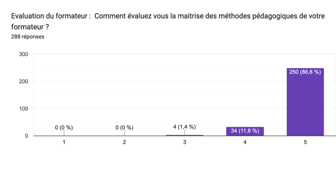 Comment évaluez vous la maitrise des méthodes pédagogiques de votre formateur ?