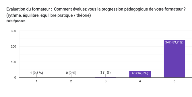 Comment évaluez vous la progression pédagogique de votre formateur ? (rythme, équilibre, équilibre pratique / théorie)