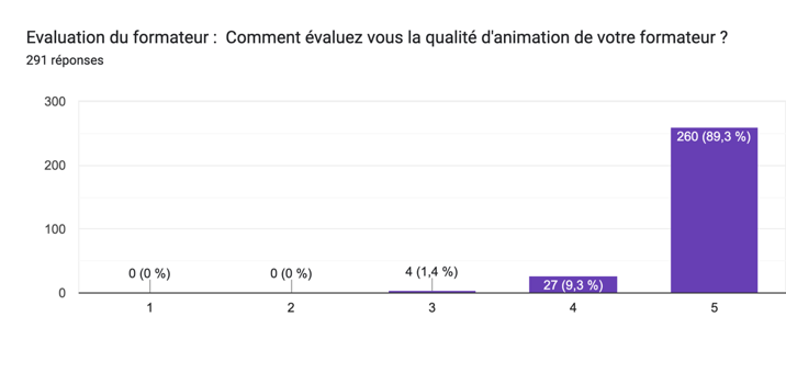 Comment évaluez vous la qualité d'animation de votre formateur ?