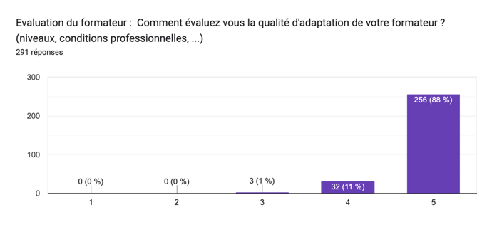 Comment évaluez vous la qualité d'adaptation de votre formateur ? (niveaux, conditions professionnelles, ...)