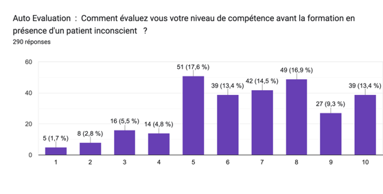 Comment évaluez vous votre niveau de compétence devant un patient inconscient ?