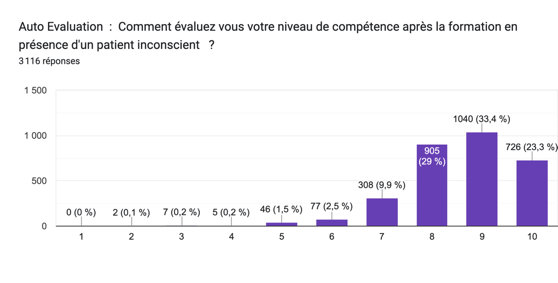 Comment évaluez vous votre niveau de compétence devant un patient inconscient ?