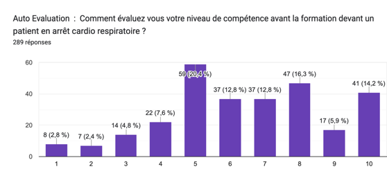 Comment évaluez vous votre niveau de compétence avant la formation en présence d'un patient en ACR ?