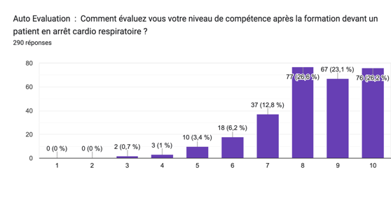 Comment évaluez vous votre niveau de compétence avant la formation en présence d'un patient en ACR ?