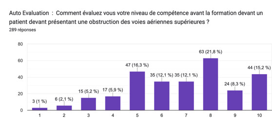 Comment évaluez vous votre niveau de compétence avant la formation devant un patient devant présentant une obstruction des voies aériennes supérieures ?