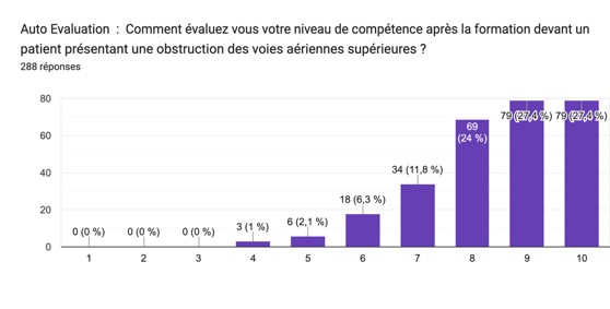 Comment évaluez vous votre niveau de compétence avant la formation devant un patient devant présentant une obstruction des voies aériennes supérieures ?
