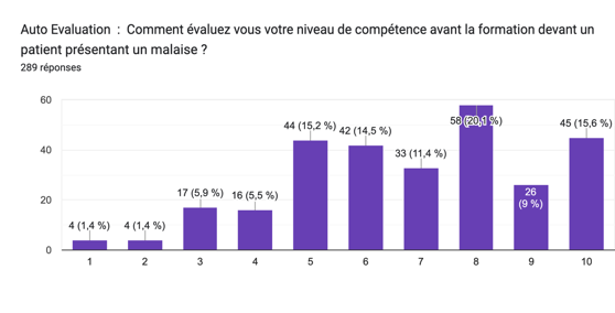 Comment évaluez vous votre niveau de compétence avant la formation devant un patient présentant un malaise ?