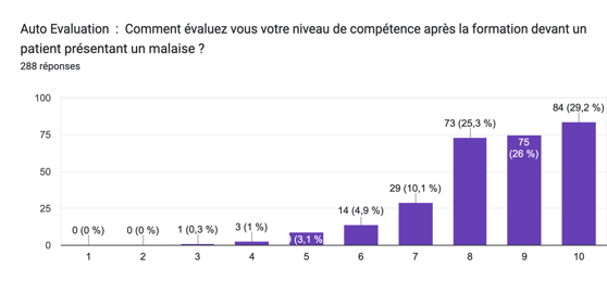 Comment évaluez vous votre niveau de compétence avant la formation devant un patient présentant un malaise ?