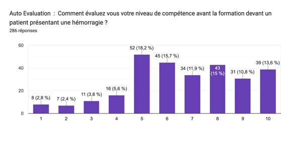 Comment évaluez vous votre niveau de compétence avant la formation devant un patient présentant une hémorragie ?