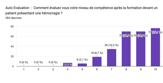 Comment évaluez vous votre niveau de compétence avant la formation devant un patient présentant une hémorragie ?
